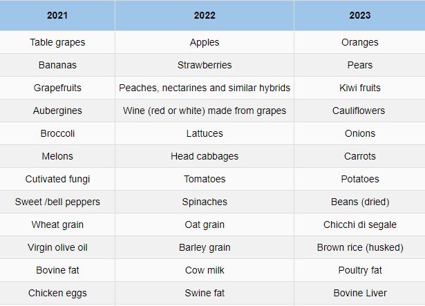 TOXNO Pesticides that have MRLs set and are tested for on foods in -  Australia - List